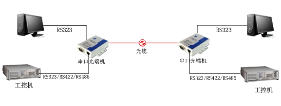 RS232/485/422光猫方案图