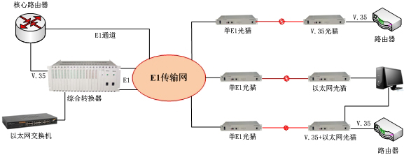 E1/V.35光猫方案图