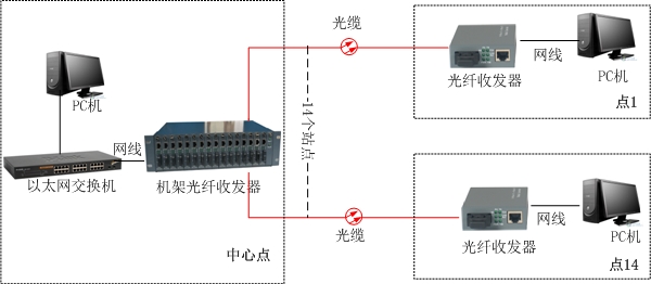 光纤收发器方案图