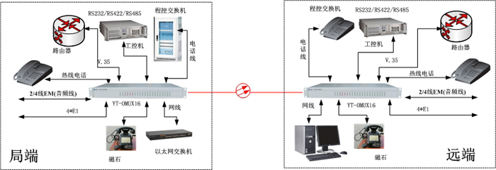 多业务光端机方案图