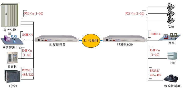 PCM(E1)复接设备方案图