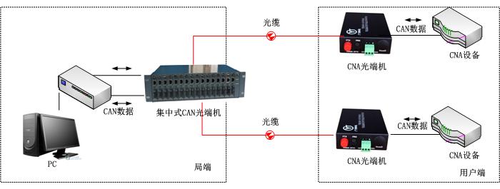 CAN总线光端机方案图