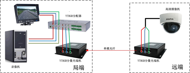 RGB色差分量光端机方案图