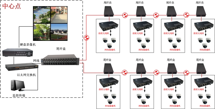 高清IP网络光端机方案图